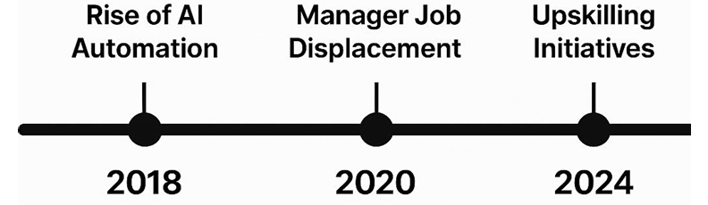key_development_in_ai_and_management